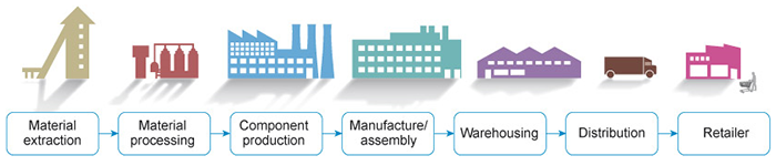 A series of boxes linked left to right by arrows, the text in the boxes reads: material extraction, material processing, component production, manufacture/assembly, warehousing, distribution, and retailer. Above each box is a corresponding graphic, including different types of buildings and a distribution truck.